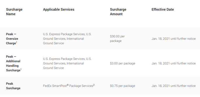 FedEx Surcharges 2020